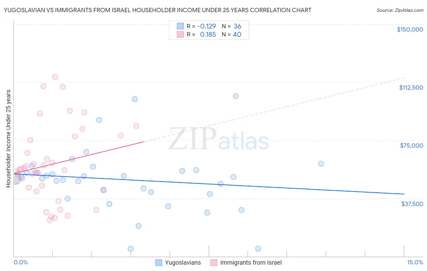 Yugoslavian vs Immigrants from Israel Householder Income Under 25 years