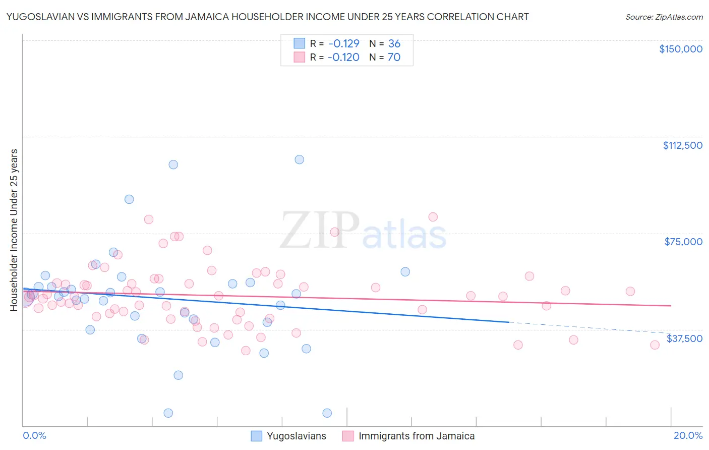 Yugoslavian vs Immigrants from Jamaica Householder Income Under 25 years