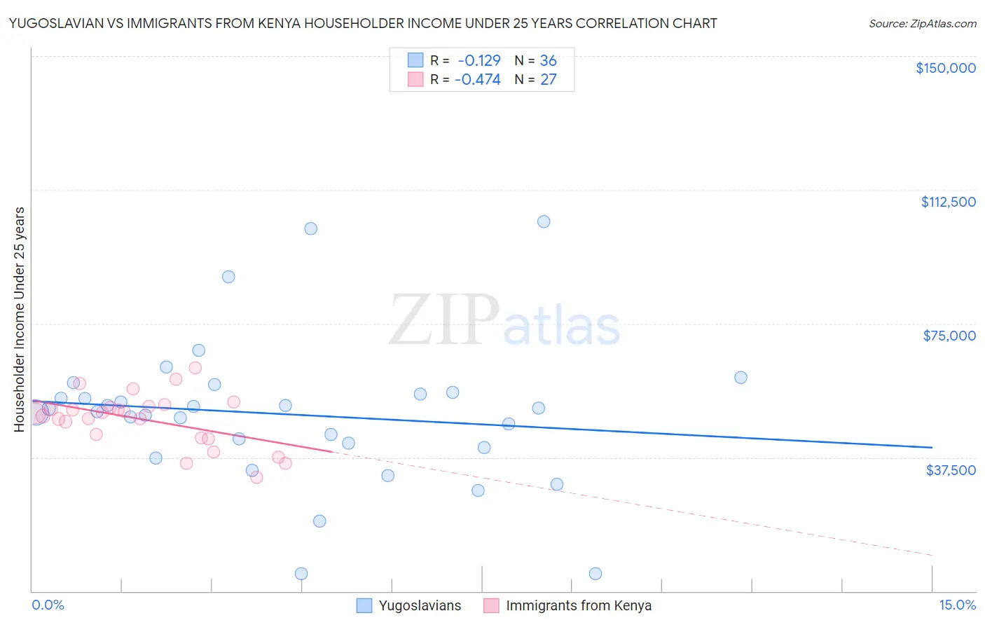 Yugoslavian vs Immigrants from Kenya Householder Income Under 25 years