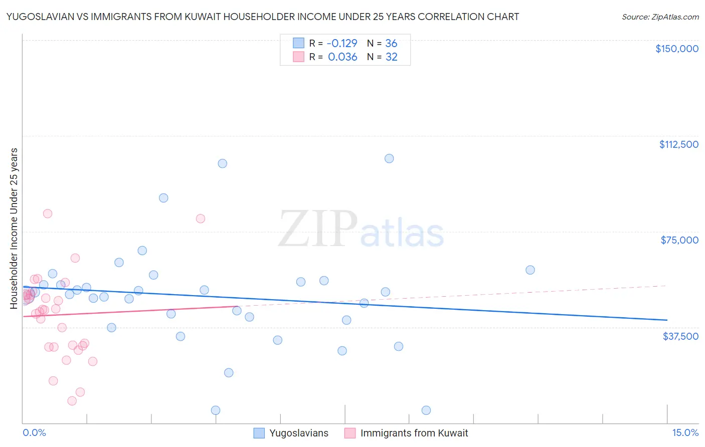 Yugoslavian vs Immigrants from Kuwait Householder Income Under 25 years