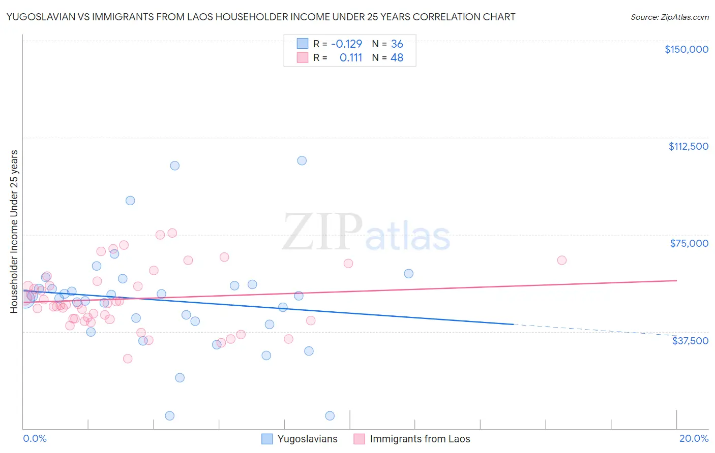 Yugoslavian vs Immigrants from Laos Householder Income Under 25 years