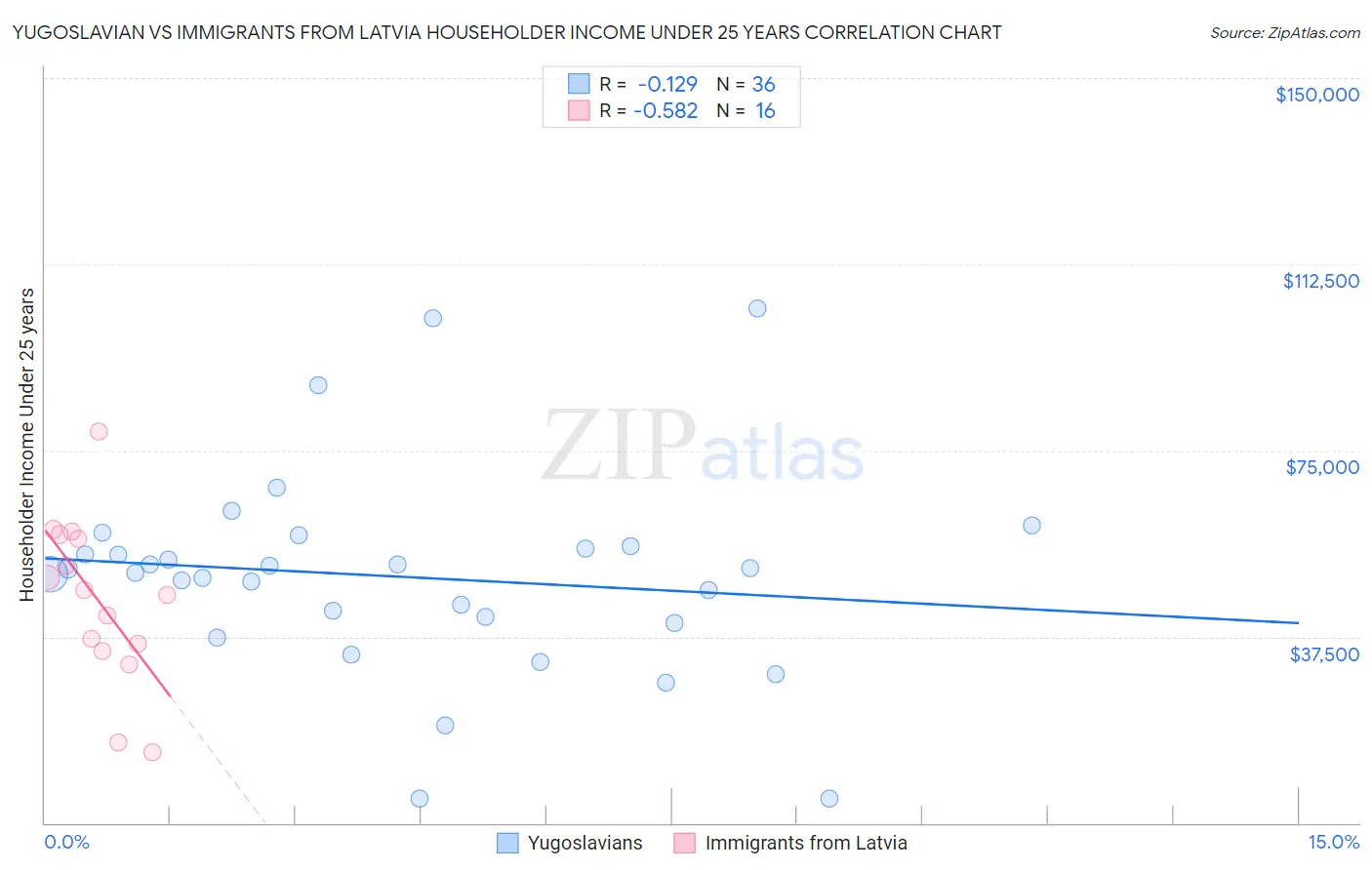 Yugoslavian vs Immigrants from Latvia Householder Income Under 25 years