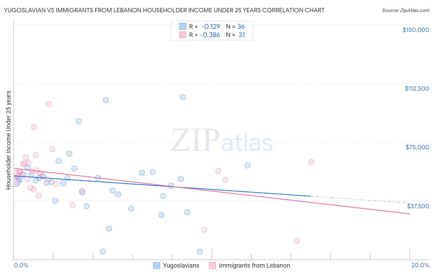 Yugoslavian vs Immigrants from Lebanon Householder Income Under 25 years