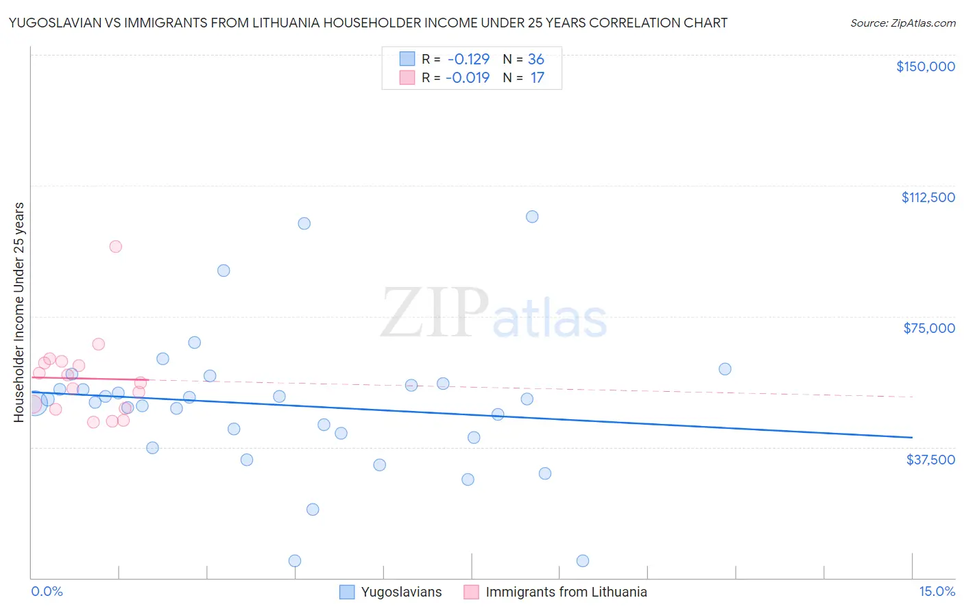 Yugoslavian vs Immigrants from Lithuania Householder Income Under 25 years