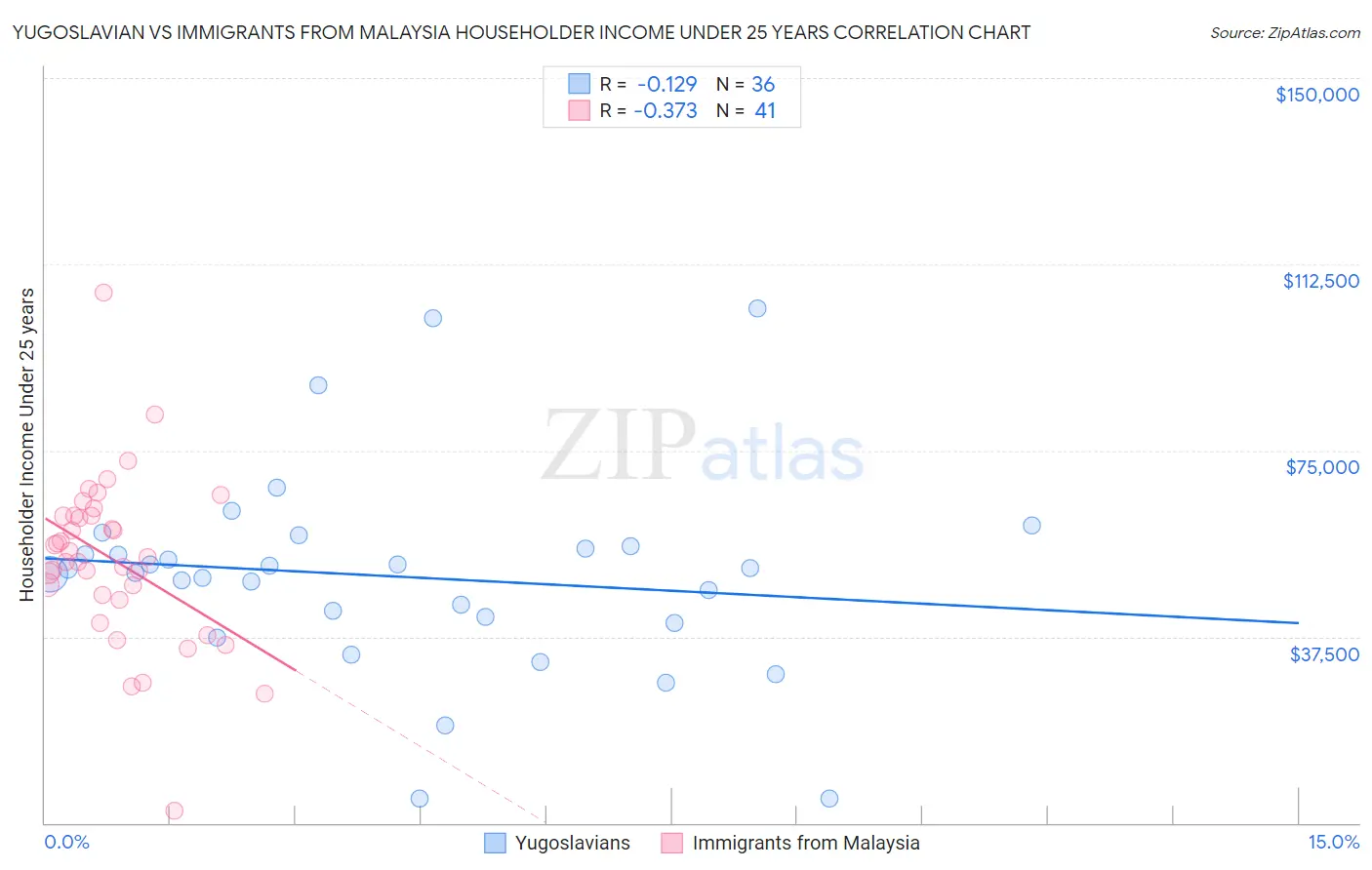 Yugoslavian vs Immigrants from Malaysia Householder Income Under 25 years