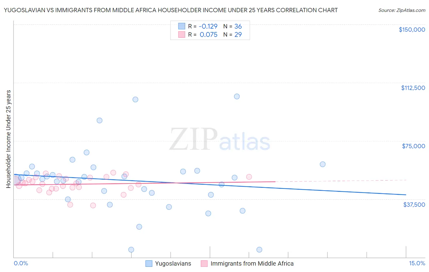 Yugoslavian vs Immigrants from Middle Africa Householder Income Under 25 years