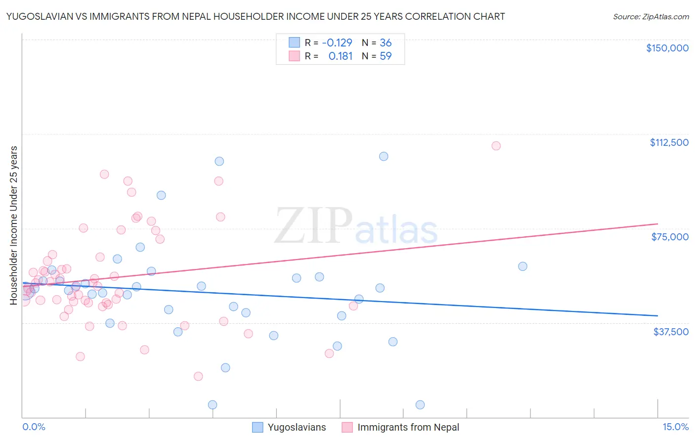 Yugoslavian vs Immigrants from Nepal Householder Income Under 25 years