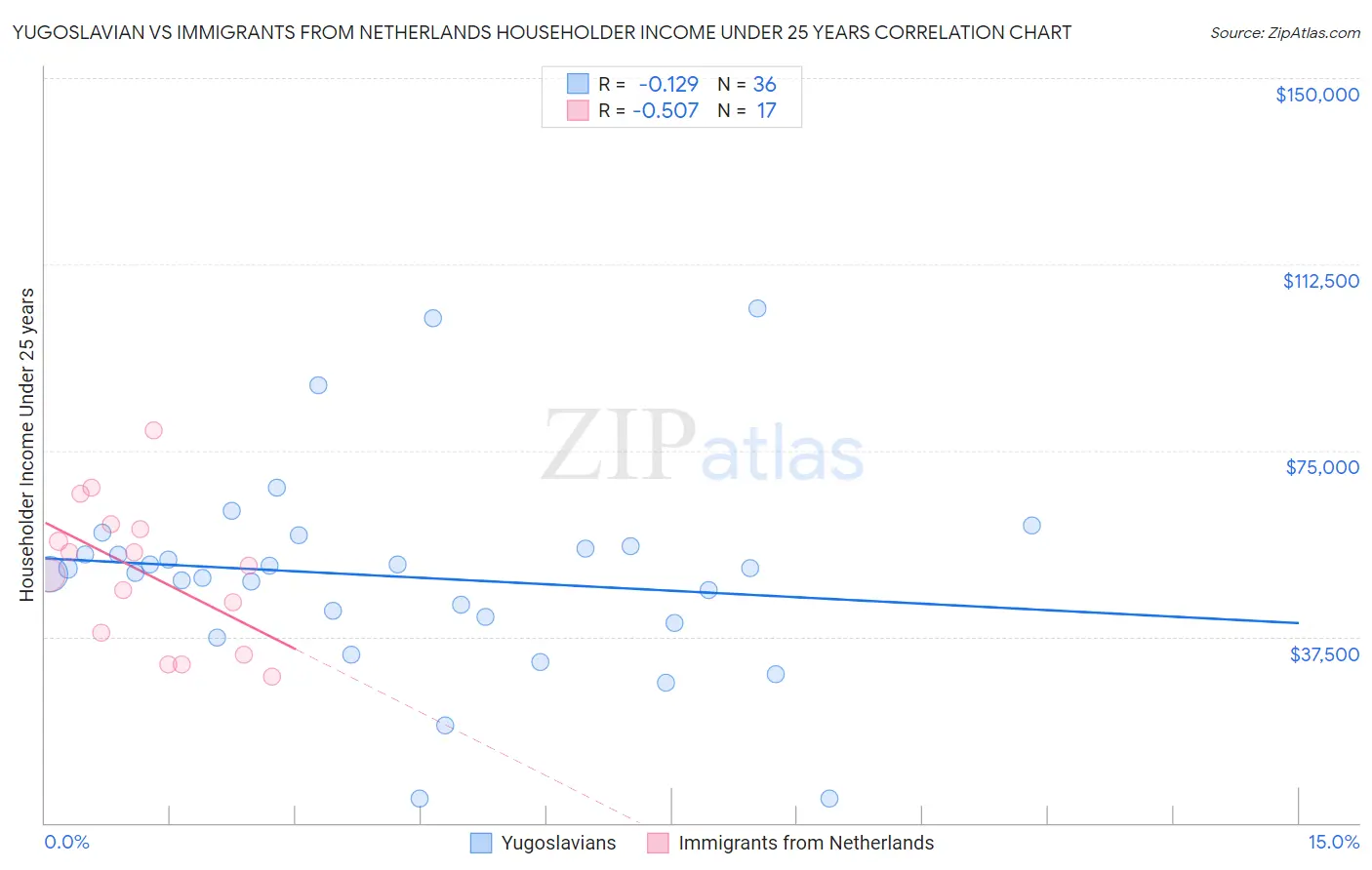 Yugoslavian vs Immigrants from Netherlands Householder Income Under 25 years