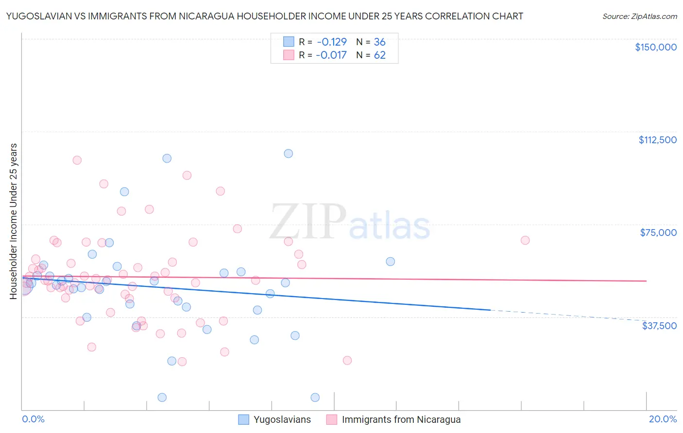 Yugoslavian vs Immigrants from Nicaragua Householder Income Under 25 years