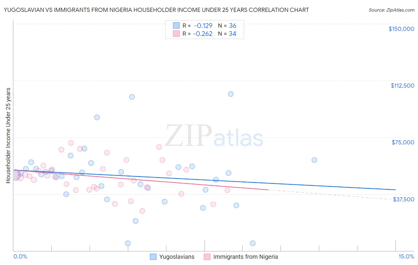 Yugoslavian vs Immigrants from Nigeria Householder Income Under 25 years