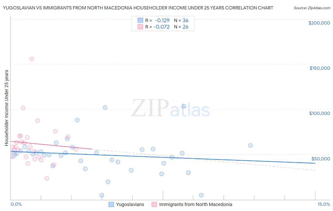 Yugoslavian vs Immigrants from North Macedonia Householder Income Under 25 years