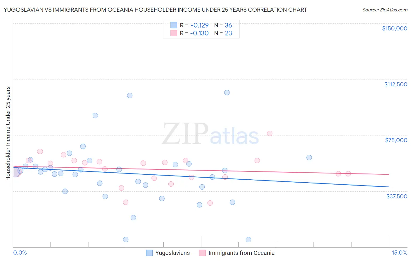 Yugoslavian vs Immigrants from Oceania Householder Income Under 25 years