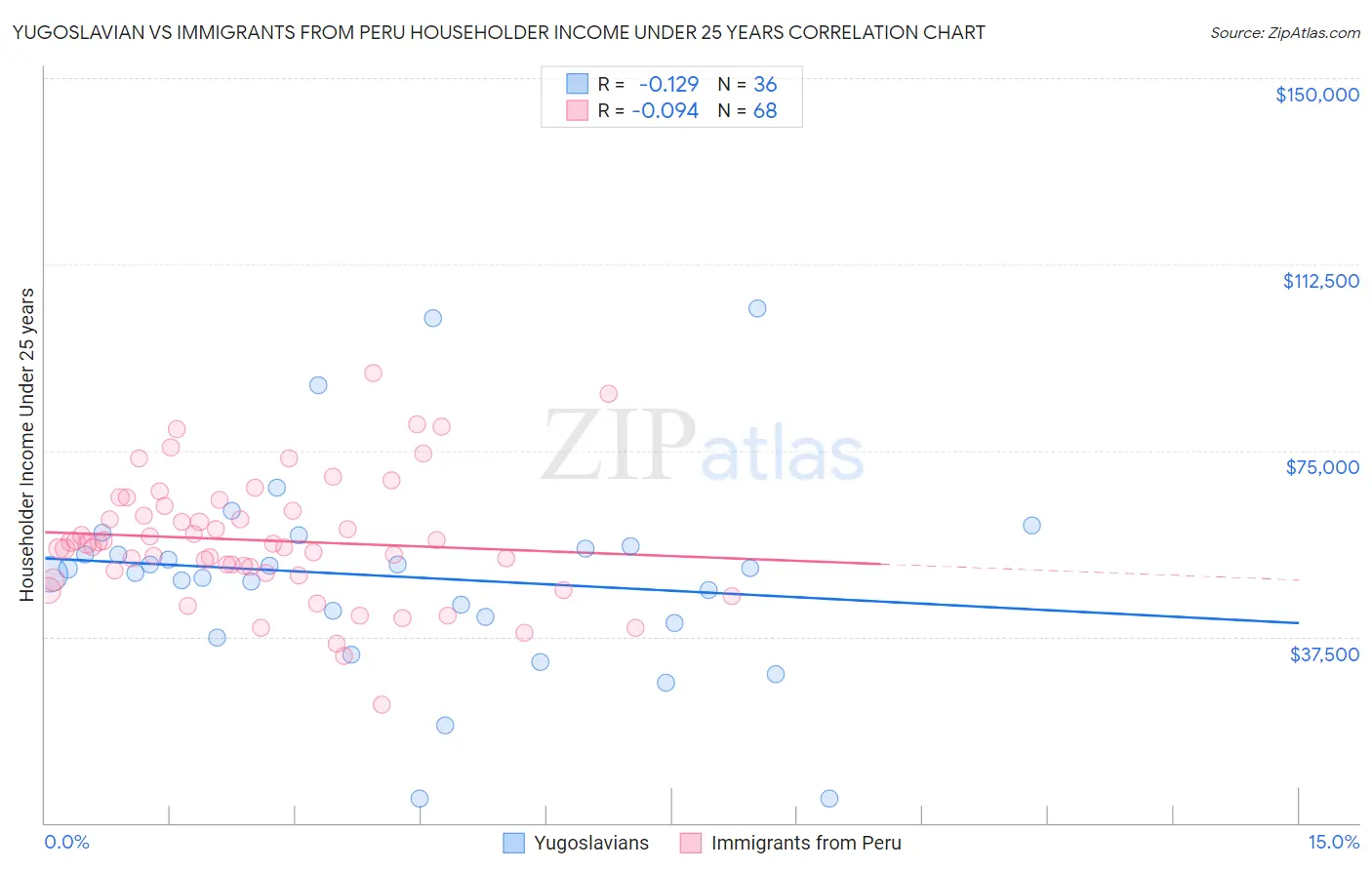 Yugoslavian vs Immigrants from Peru Householder Income Under 25 years