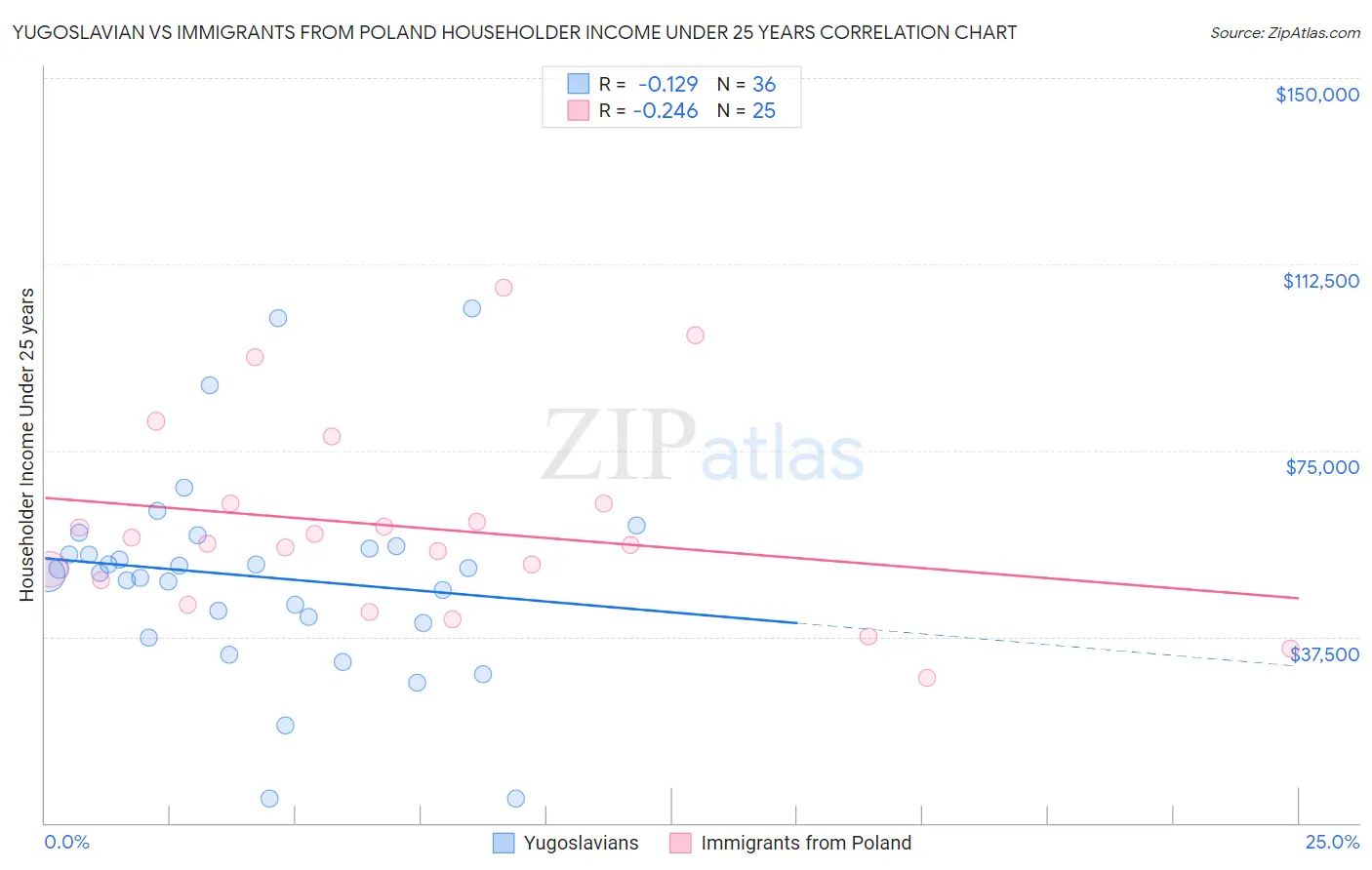 Yugoslavian vs Immigrants from Poland Householder Income Under 25 years