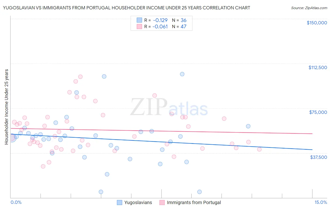 Yugoslavian vs Immigrants from Portugal Householder Income Under 25 years