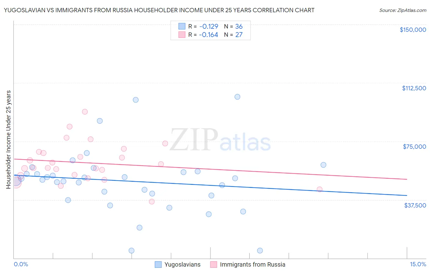 Yugoslavian vs Immigrants from Russia Householder Income Under 25 years