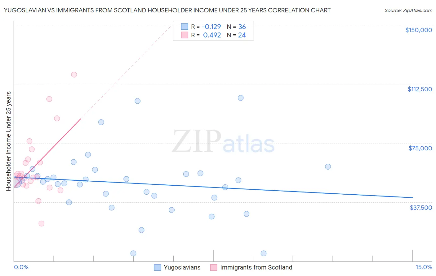 Yugoslavian vs Immigrants from Scotland Householder Income Under 25 years