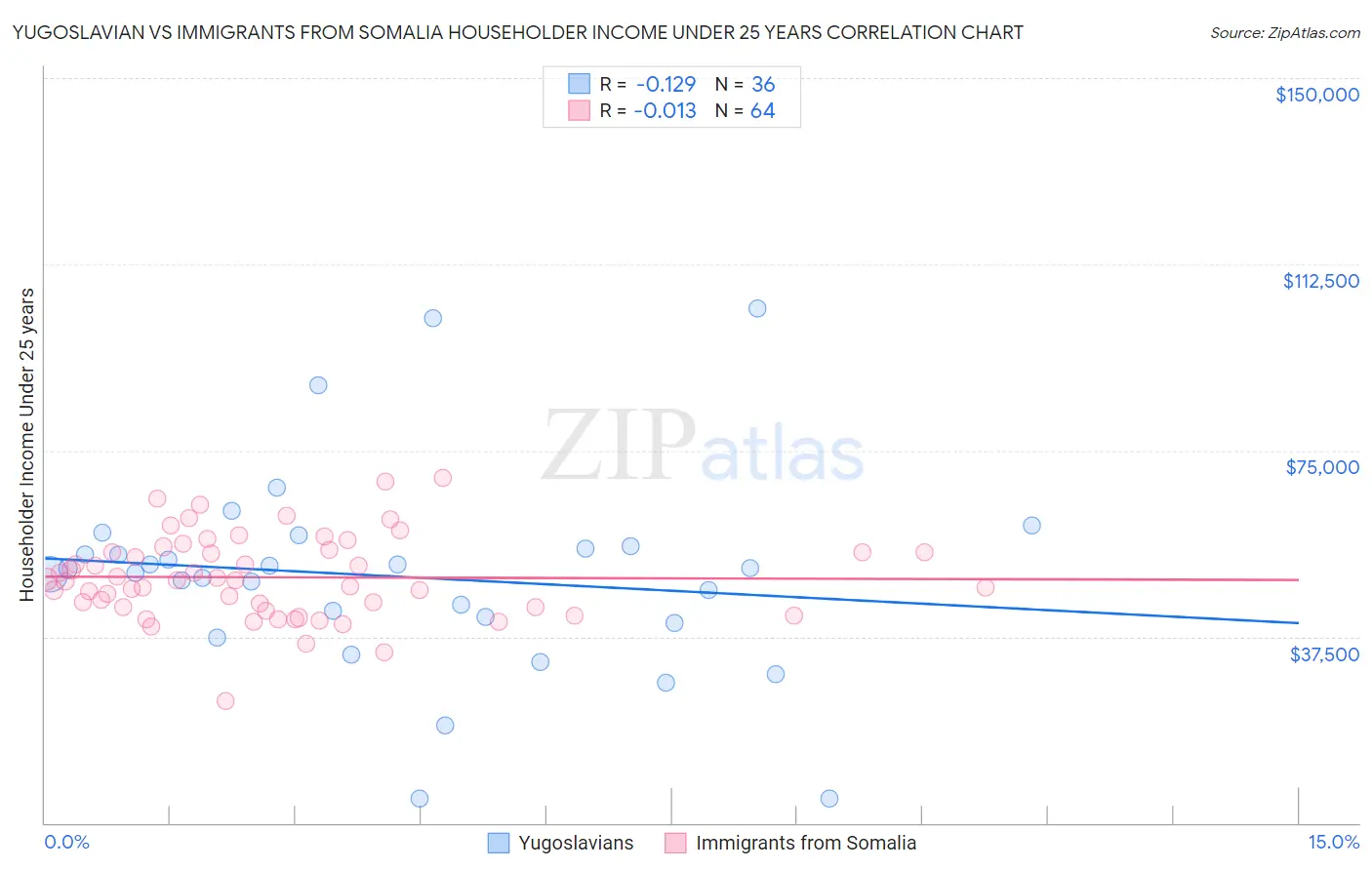 Yugoslavian vs Immigrants from Somalia Householder Income Under 25 years