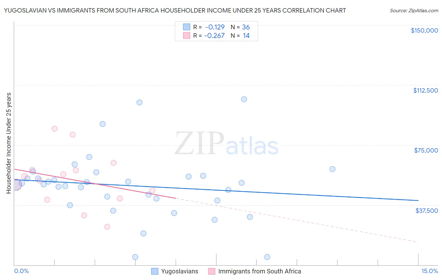 Yugoslavian vs Immigrants from South Africa Householder Income Under 25 years
