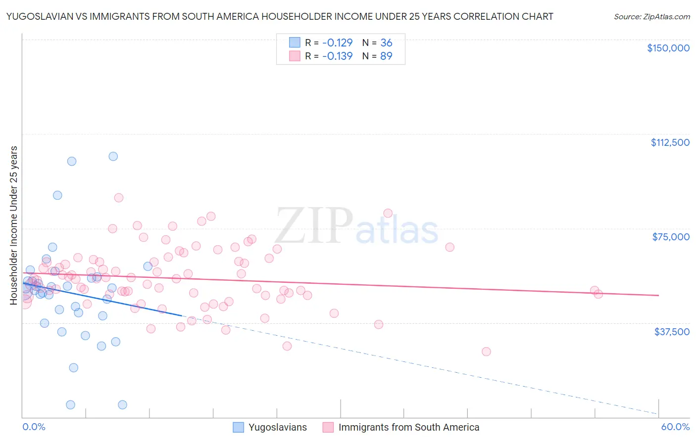 Yugoslavian vs Immigrants from South America Householder Income Under 25 years