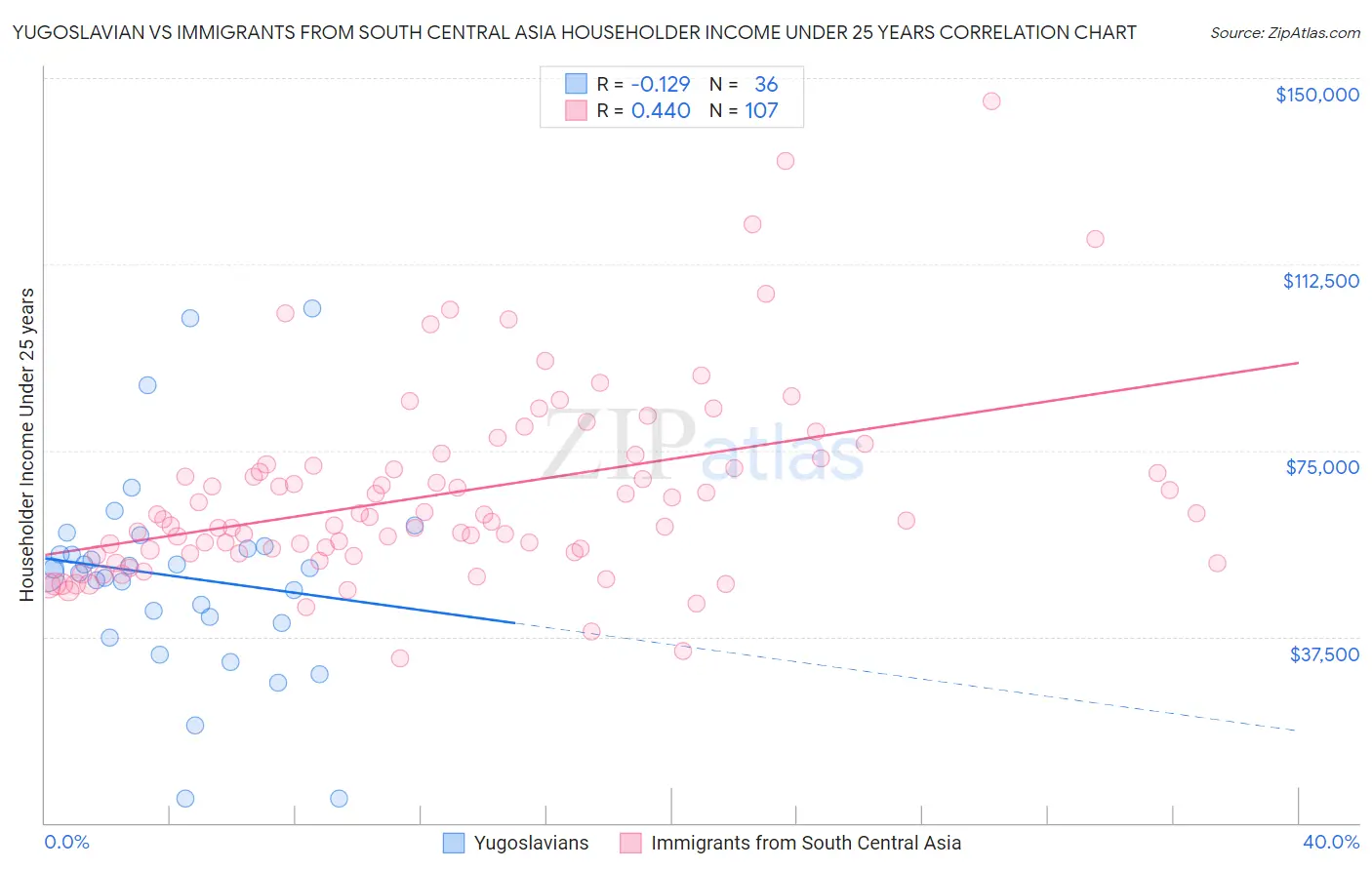 Yugoslavian vs Immigrants from South Central Asia Householder Income Under 25 years