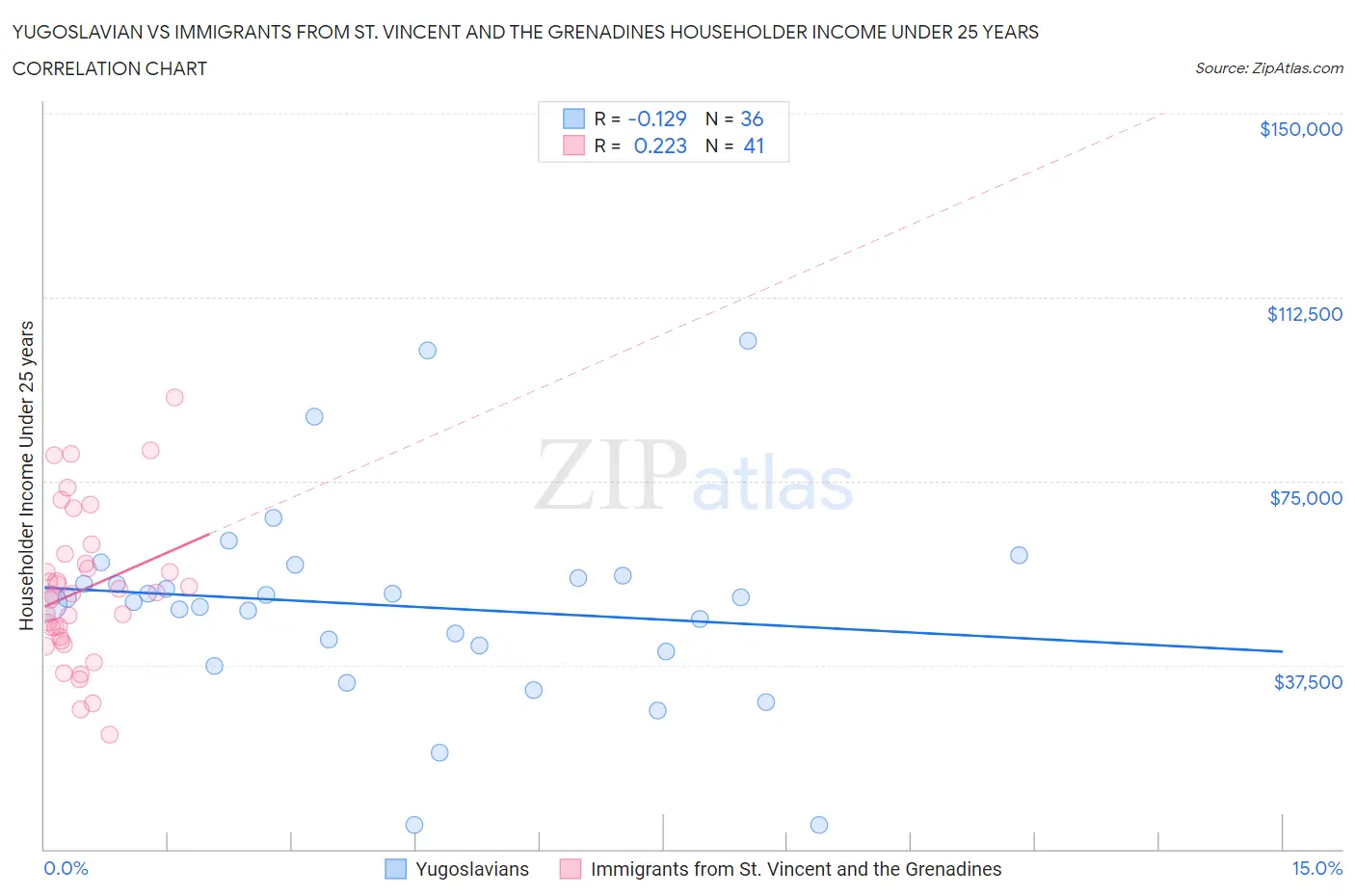 Yugoslavian vs Immigrants from St. Vincent and the Grenadines Householder Income Under 25 years