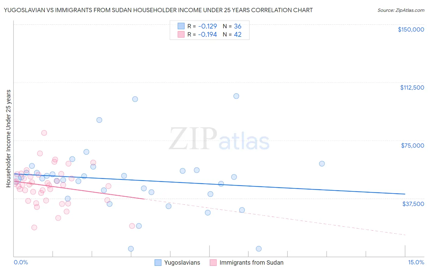 Yugoslavian vs Immigrants from Sudan Householder Income Under 25 years