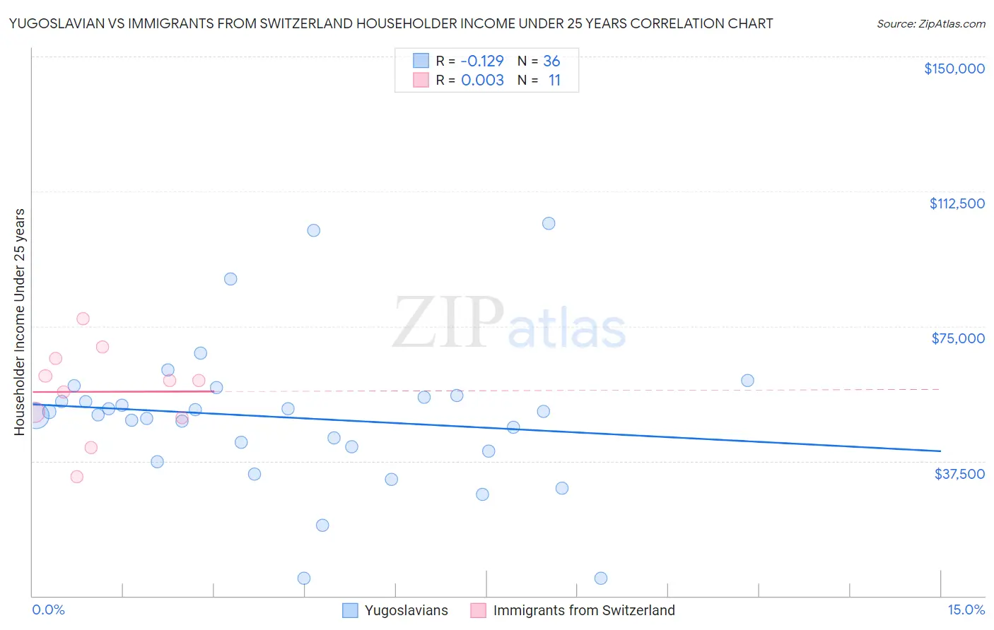 Yugoslavian vs Immigrants from Switzerland Householder Income Under 25 years