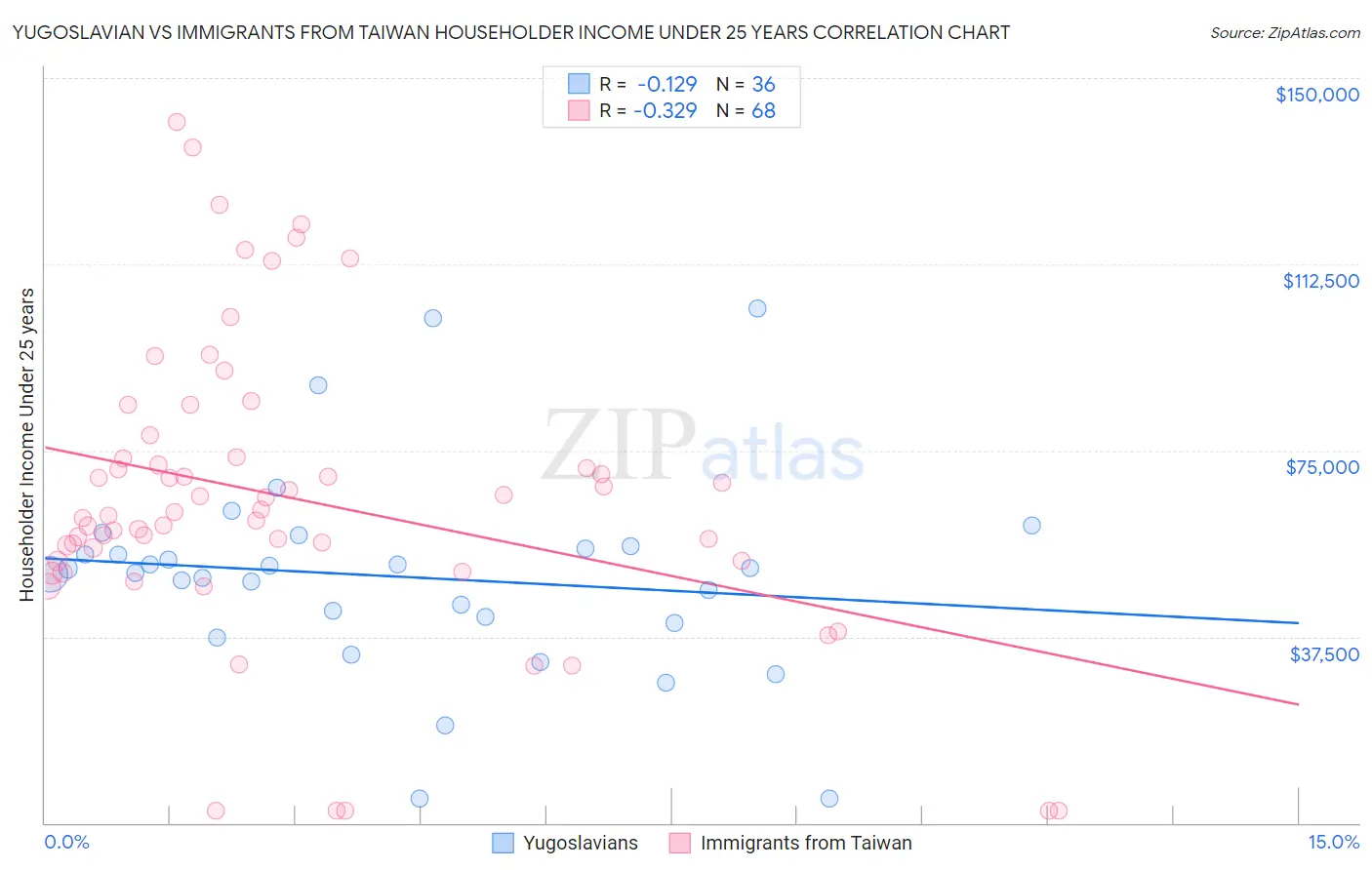 Yugoslavian vs Immigrants from Taiwan Householder Income Under 25 years