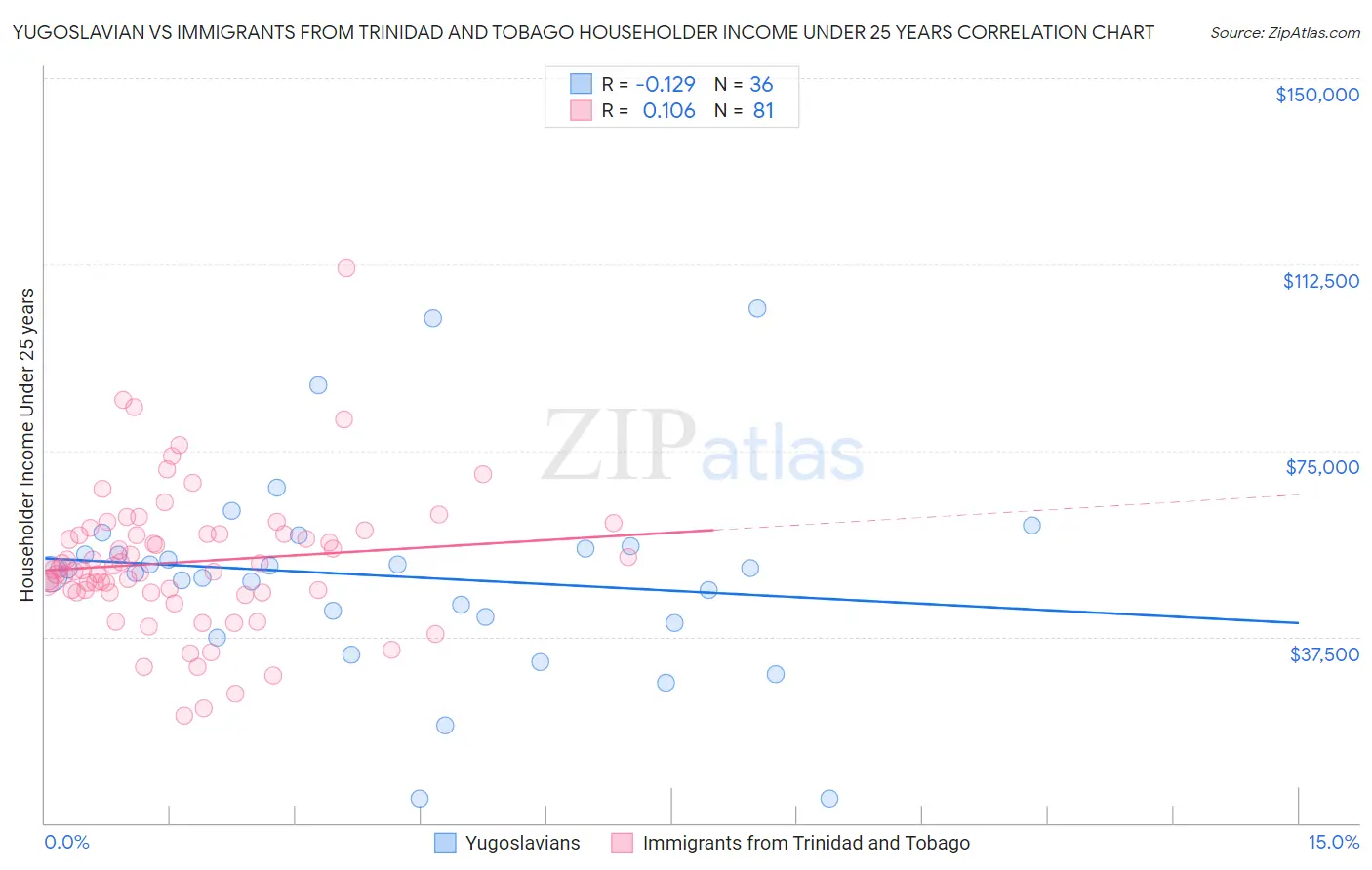 Yugoslavian vs Immigrants from Trinidad and Tobago Householder Income Under 25 years