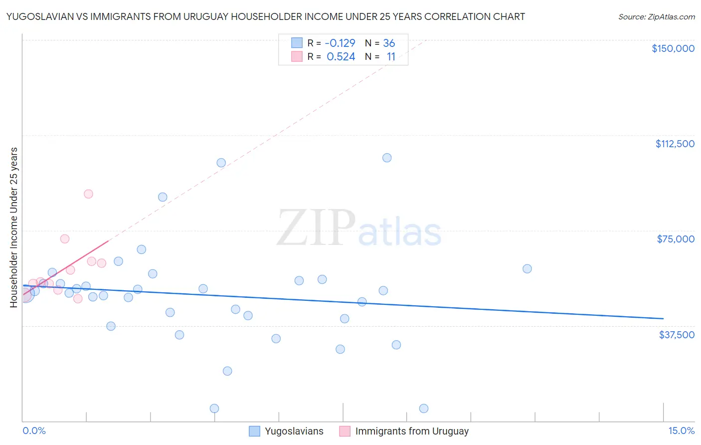 Yugoslavian vs Immigrants from Uruguay Householder Income Under 25 years