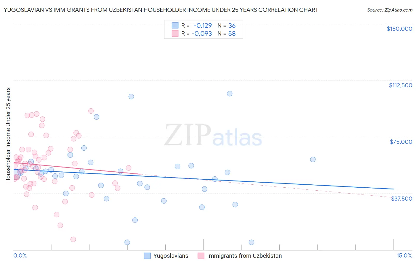 Yugoslavian vs Immigrants from Uzbekistan Householder Income Under 25 years