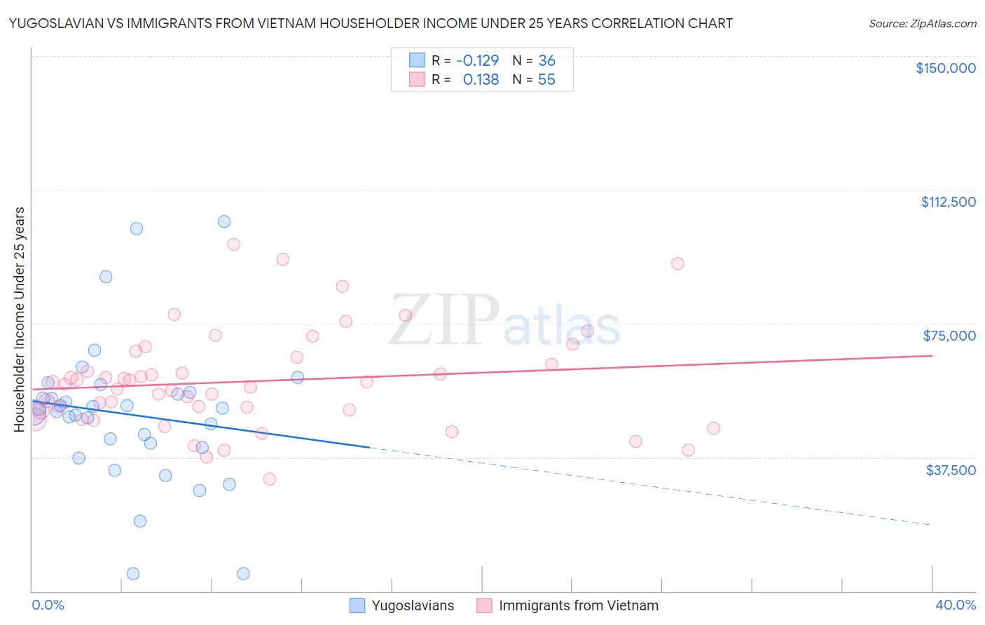 Yugoslavian vs Immigrants from Vietnam Householder Income Under 25 years