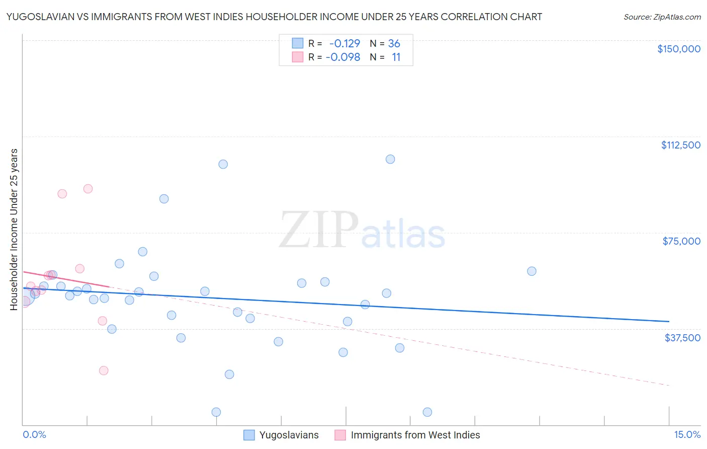 Yugoslavian vs Immigrants from West Indies Householder Income Under 25 years