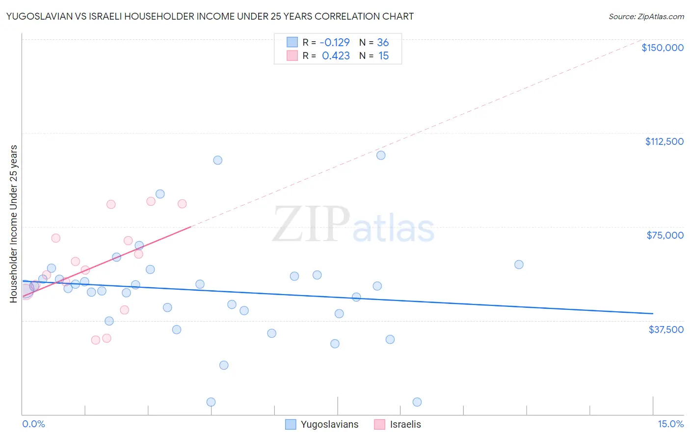 Yugoslavian vs Israeli Householder Income Under 25 years