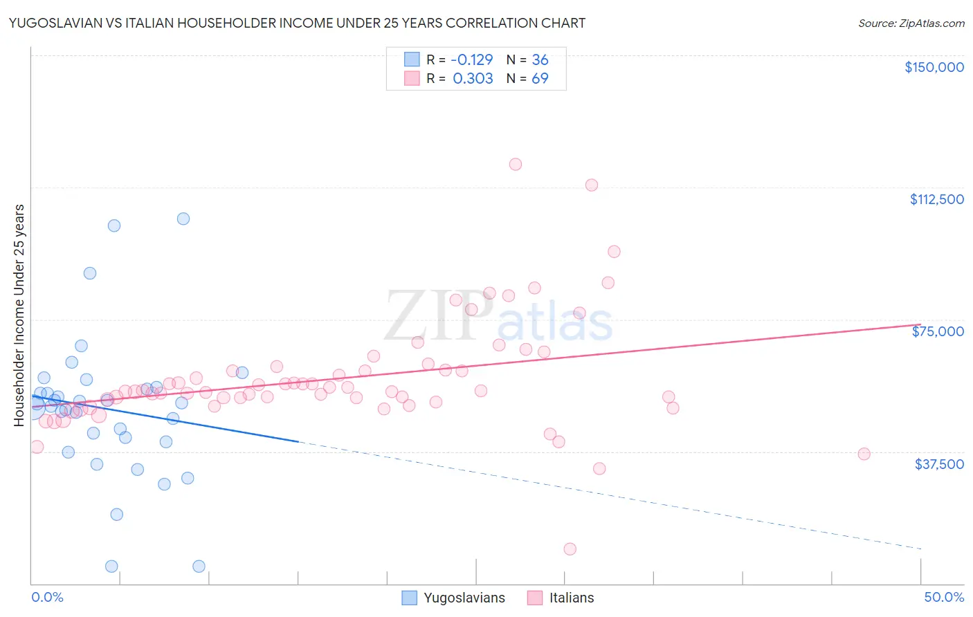 Yugoslavian vs Italian Householder Income Under 25 years