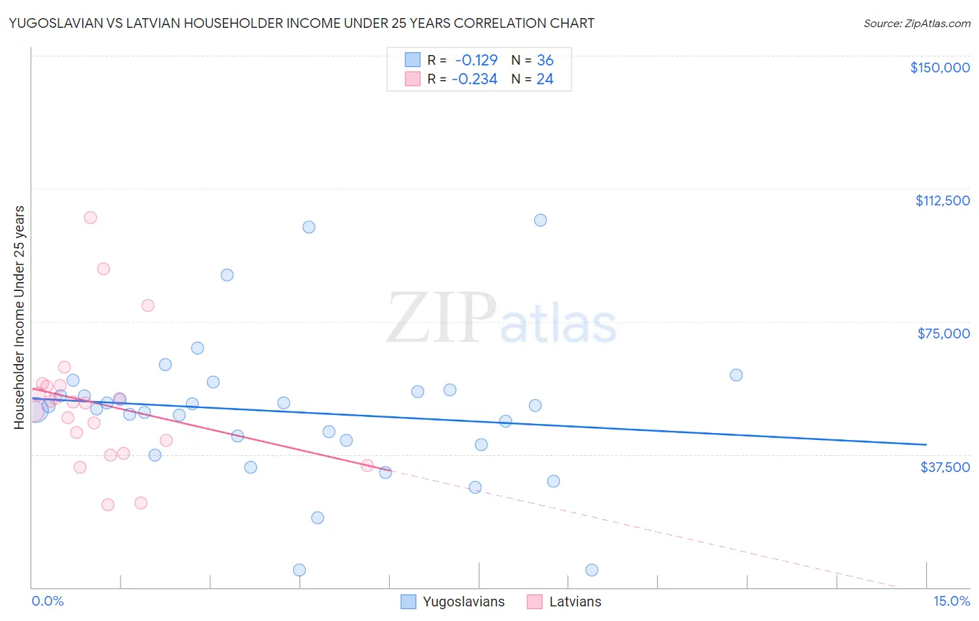 Yugoslavian vs Latvian Householder Income Under 25 years