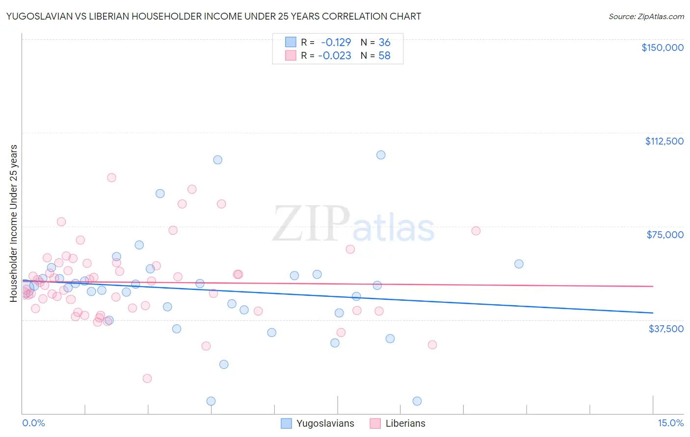 Yugoslavian vs Liberian Householder Income Under 25 years