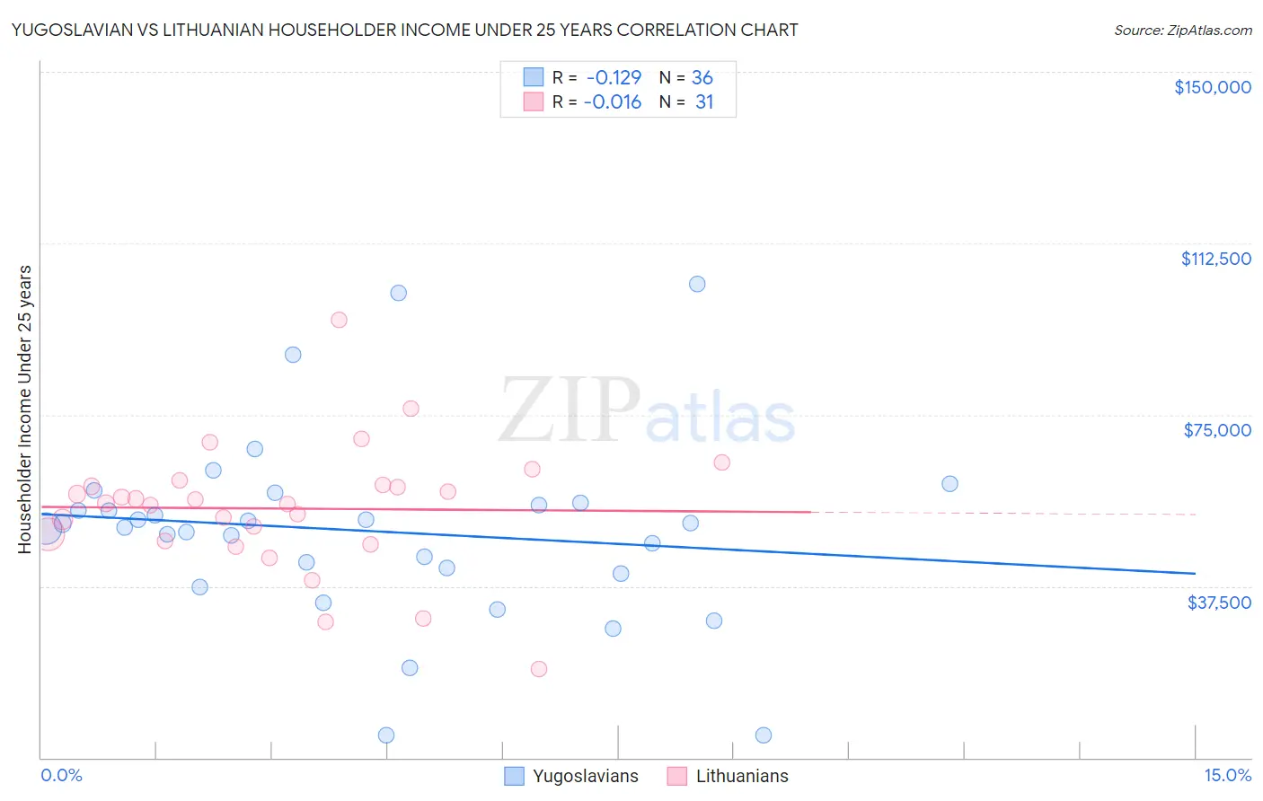 Yugoslavian vs Lithuanian Householder Income Under 25 years