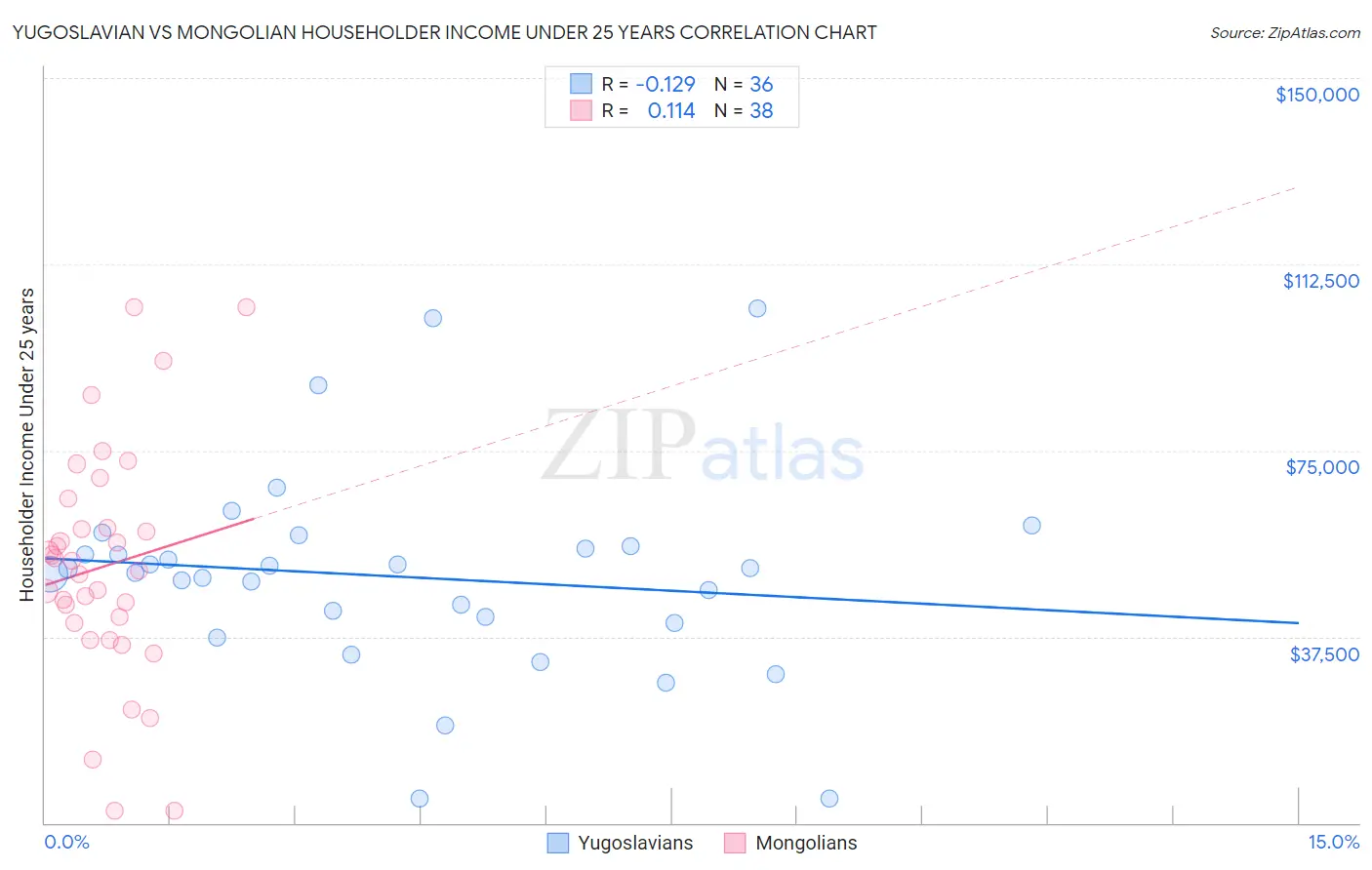 Yugoslavian vs Mongolian Householder Income Under 25 years