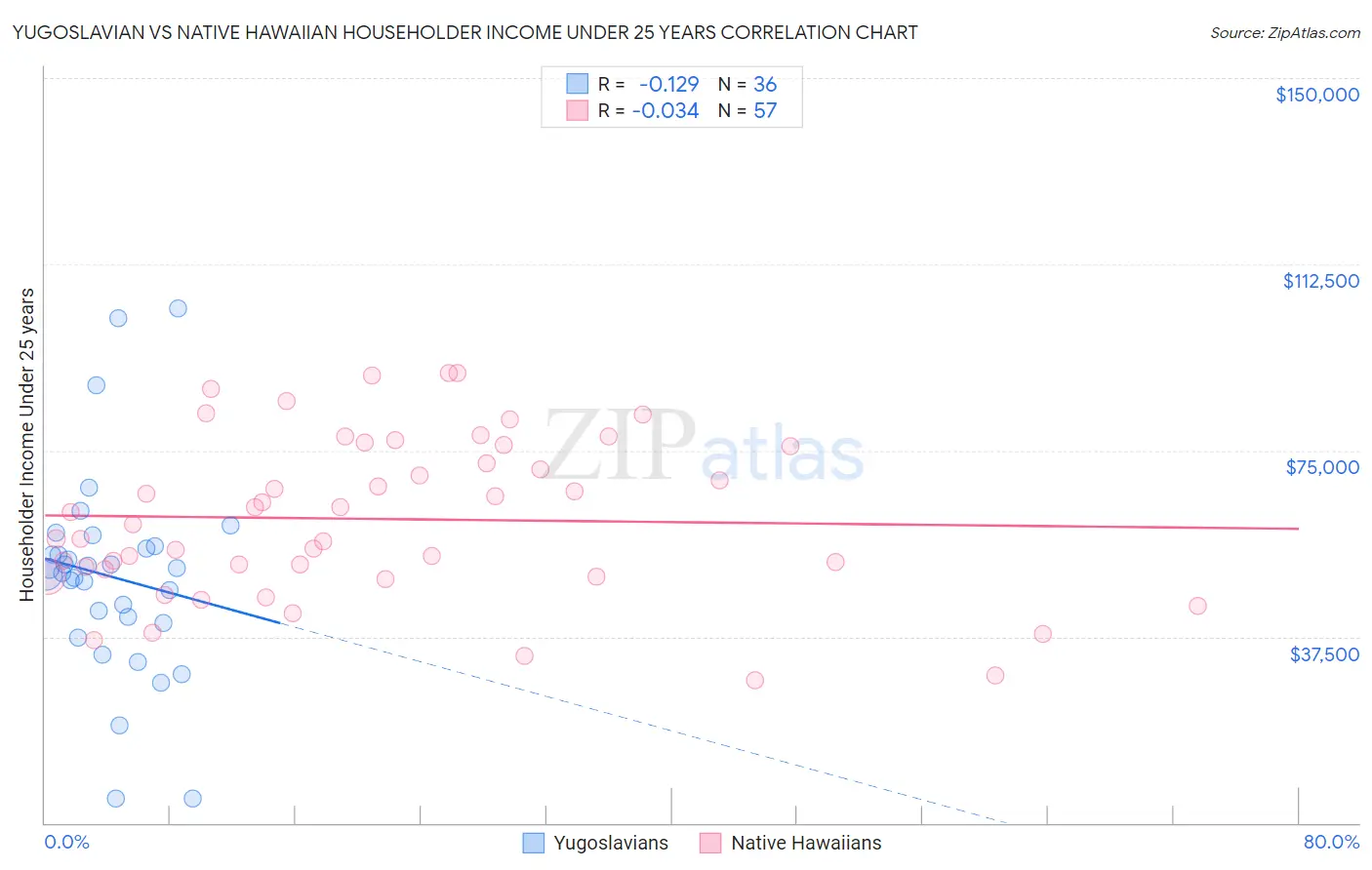 Yugoslavian vs Native Hawaiian Householder Income Under 25 years