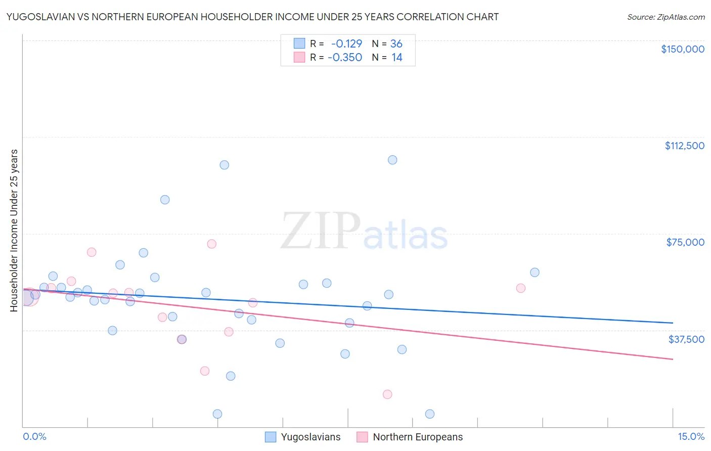 Yugoslavian vs Northern European Householder Income Under 25 years
