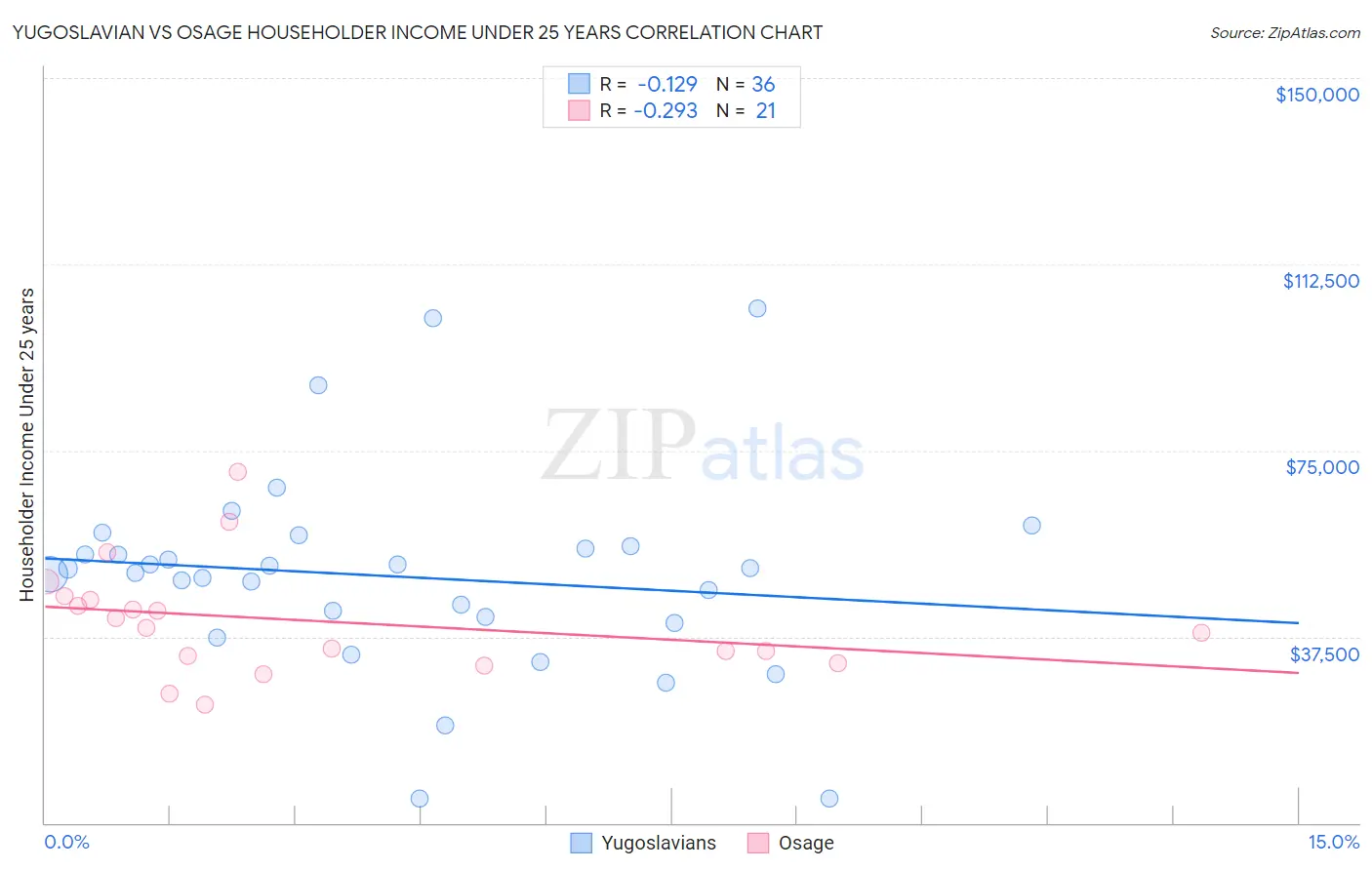 Yugoslavian vs Osage Householder Income Under 25 years