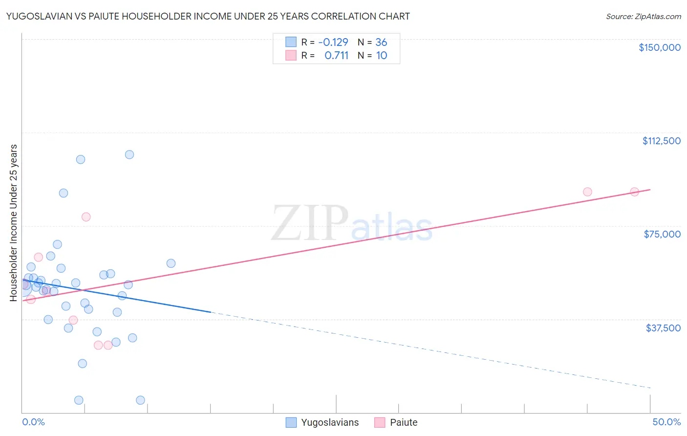 Yugoslavian vs Paiute Householder Income Under 25 years