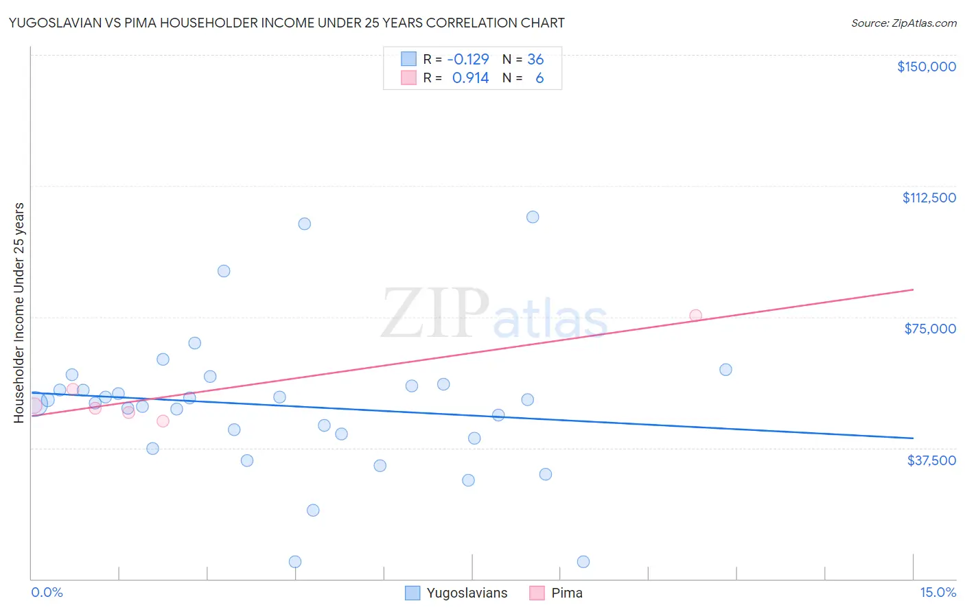 Yugoslavian vs Pima Householder Income Under 25 years