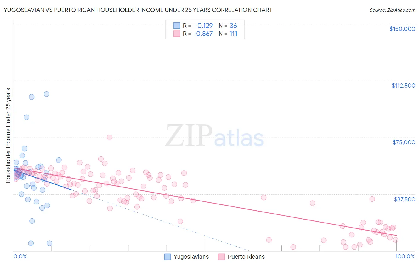 Yugoslavian vs Puerto Rican Householder Income Under 25 years
