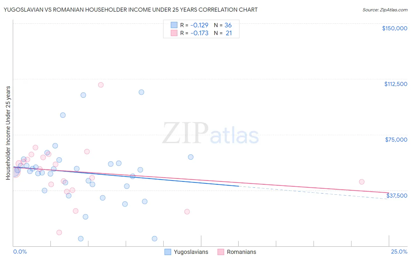 Yugoslavian vs Romanian Householder Income Under 25 years
