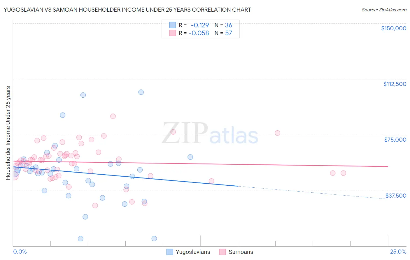 Yugoslavian vs Samoan Householder Income Under 25 years