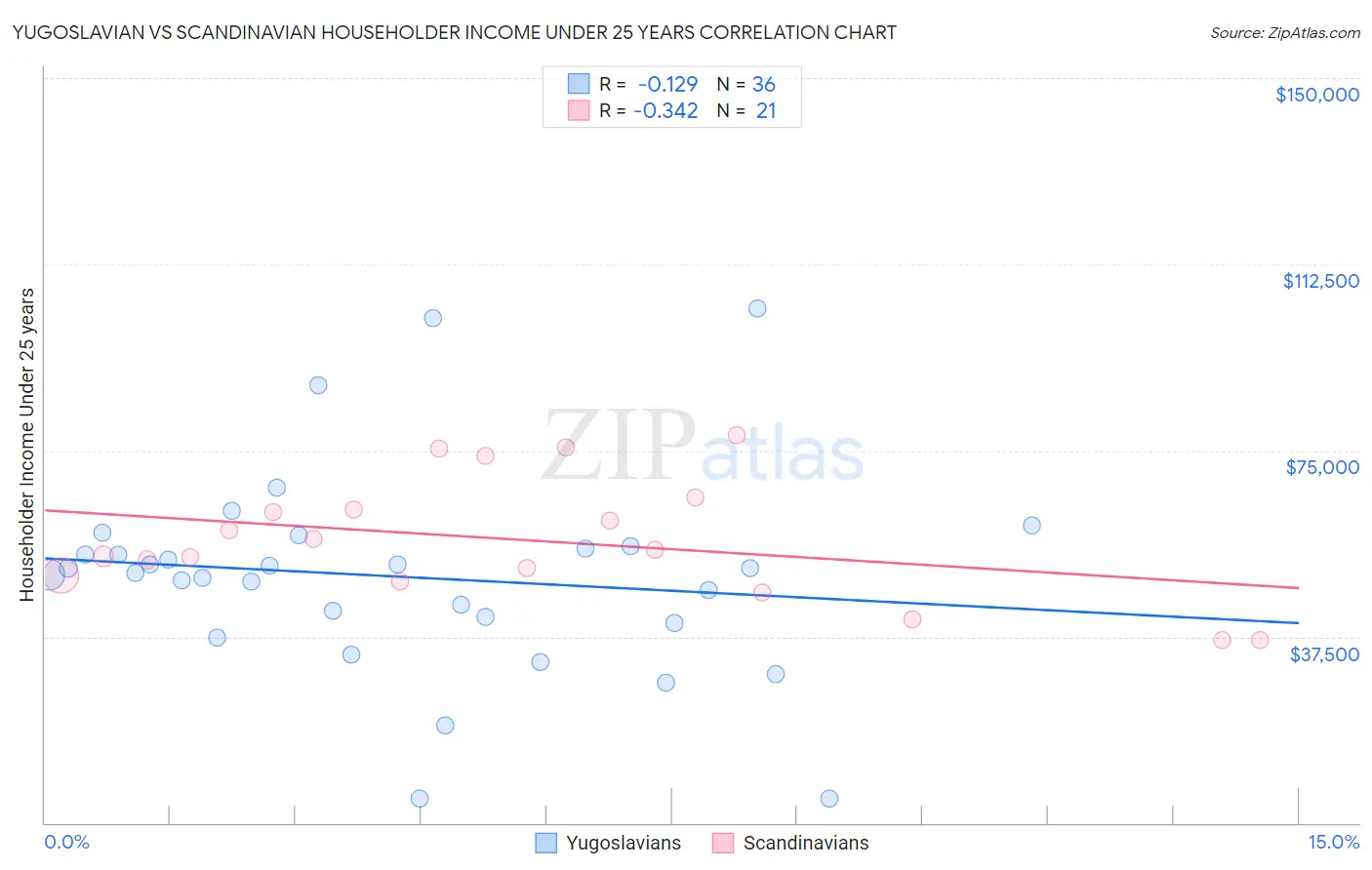 Yugoslavian vs Scandinavian Householder Income Under 25 years