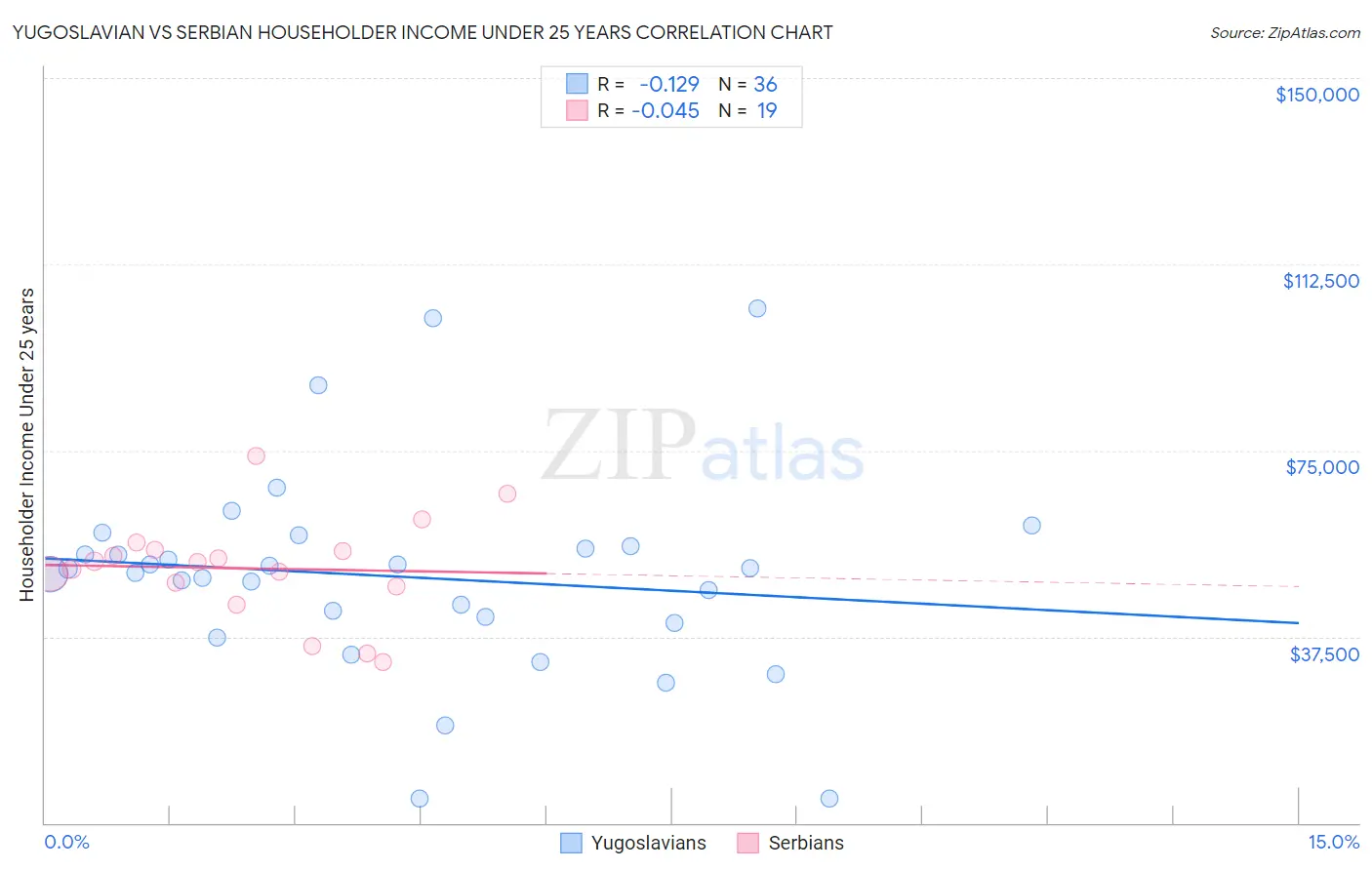 Yugoslavian vs Serbian Householder Income Under 25 years